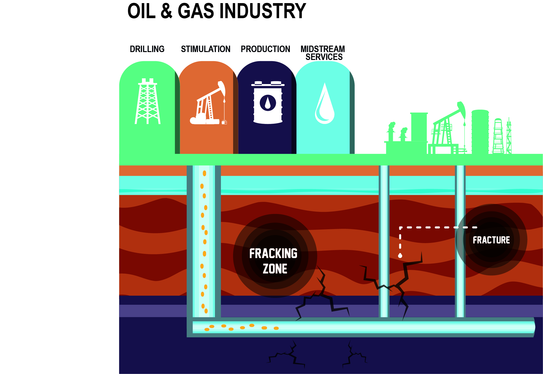 Oil and Gas Industry Process
