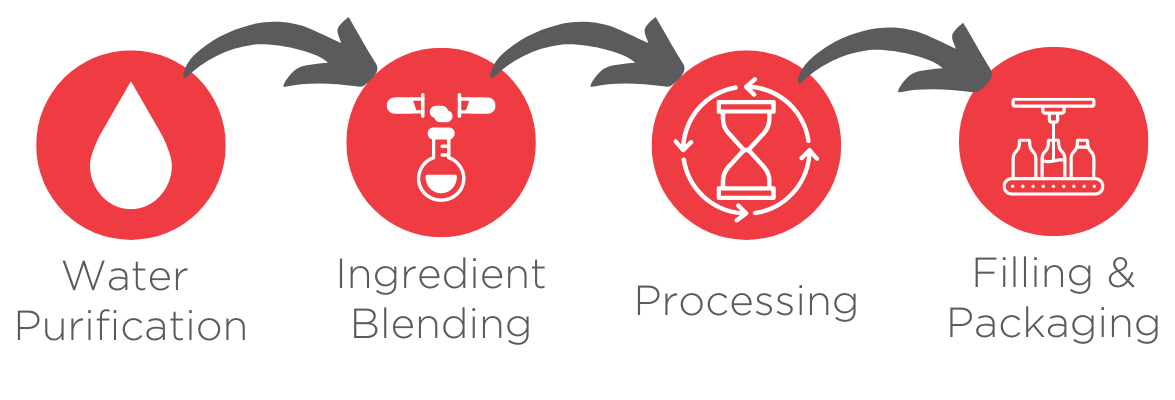 Beverage Production Graphic