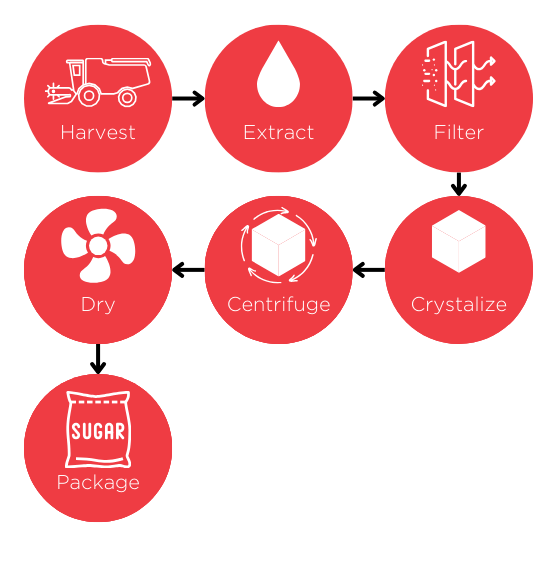 Sugar map