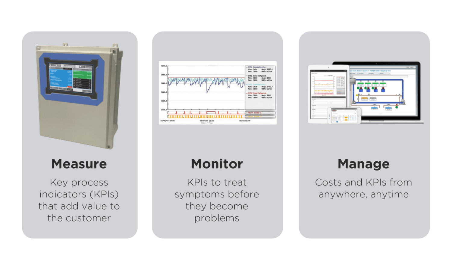 Measure Monitor Manage