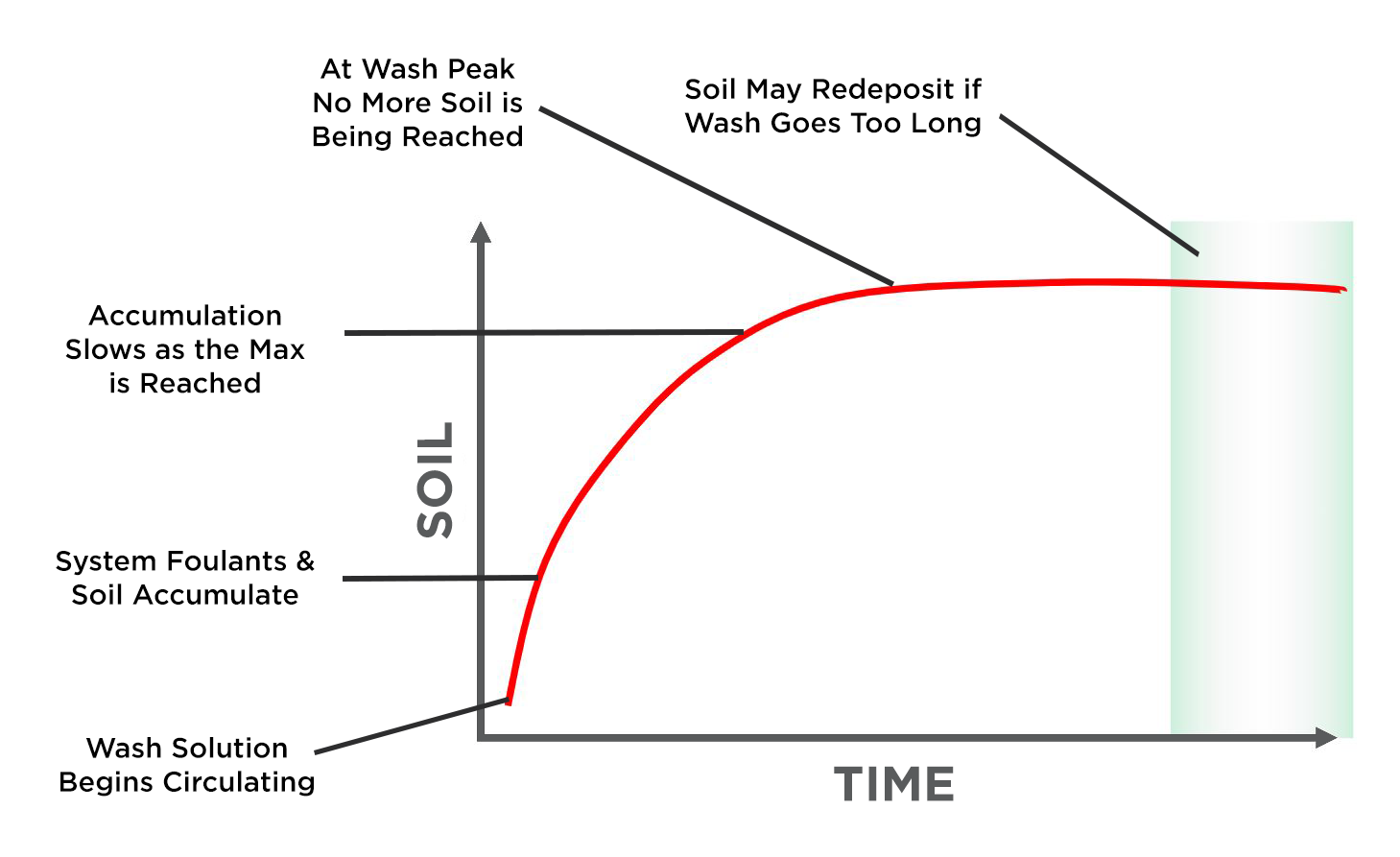 Soil Load Map