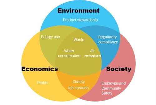 Sustainability